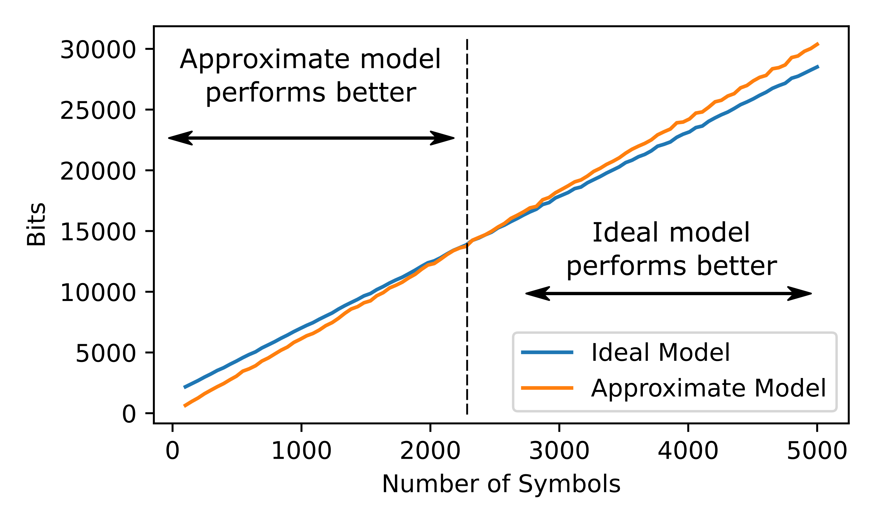 Ideal vs Approximate model